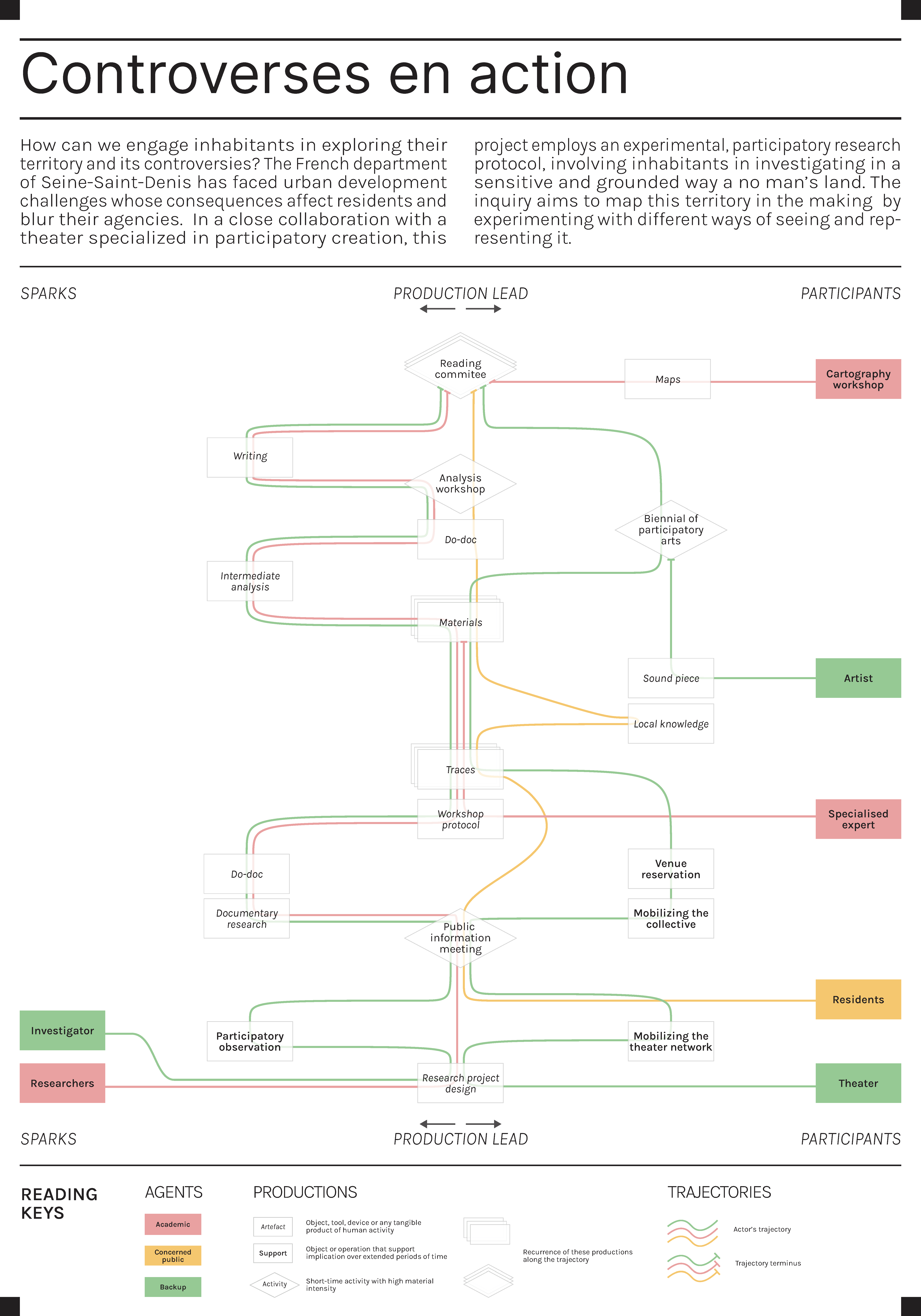 Elicitation diagram for the description of the project Zone Critique Controverses en Action, réalisation Alex Pellier
