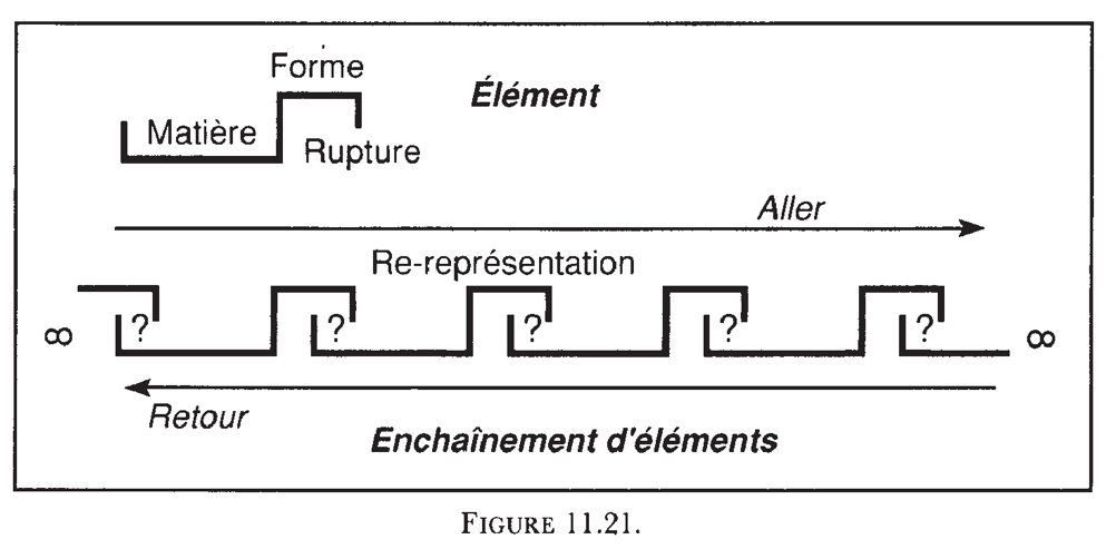 La chaîne de référence composée de ruptures successives de re-représentations. (Latour, 2013)