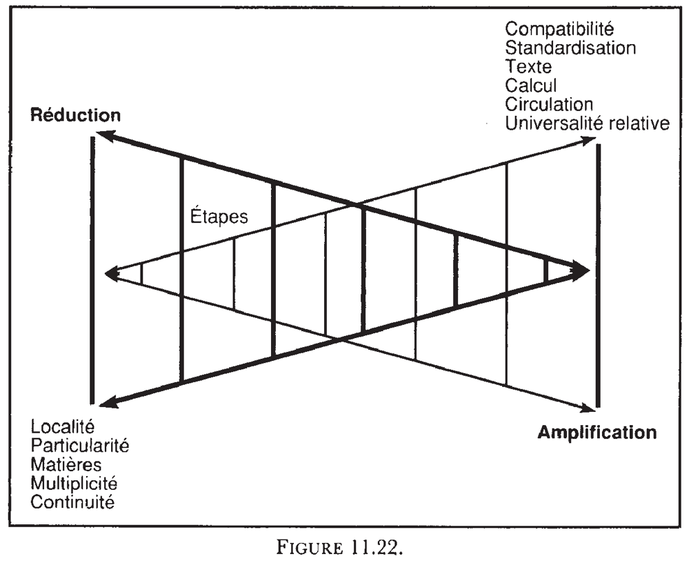 À travers la chaîne de référence se joue un double effet de réduction de la matière, de la réalité pour permette l'amplification des possibilités de raisonnement à son propos. (Latour, 1993)