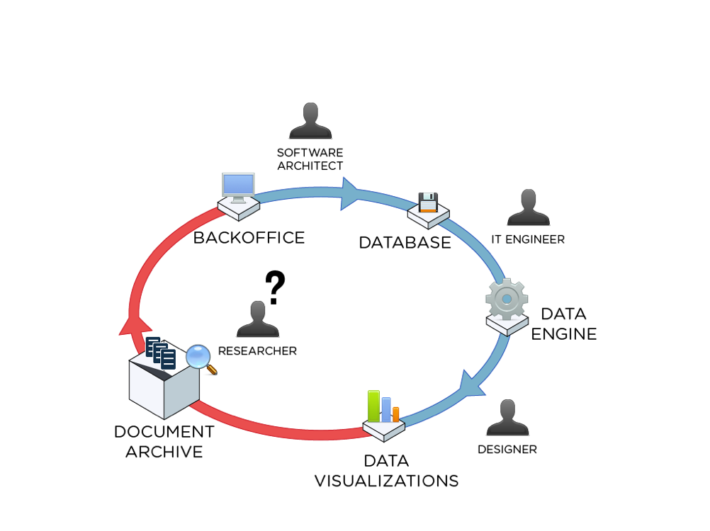 Le cycle d'usage du datascape par le chercheur entre interprétation par lecture-écriture (en rouge) et quantification par des moyens informatiques et visuels (en bleu).