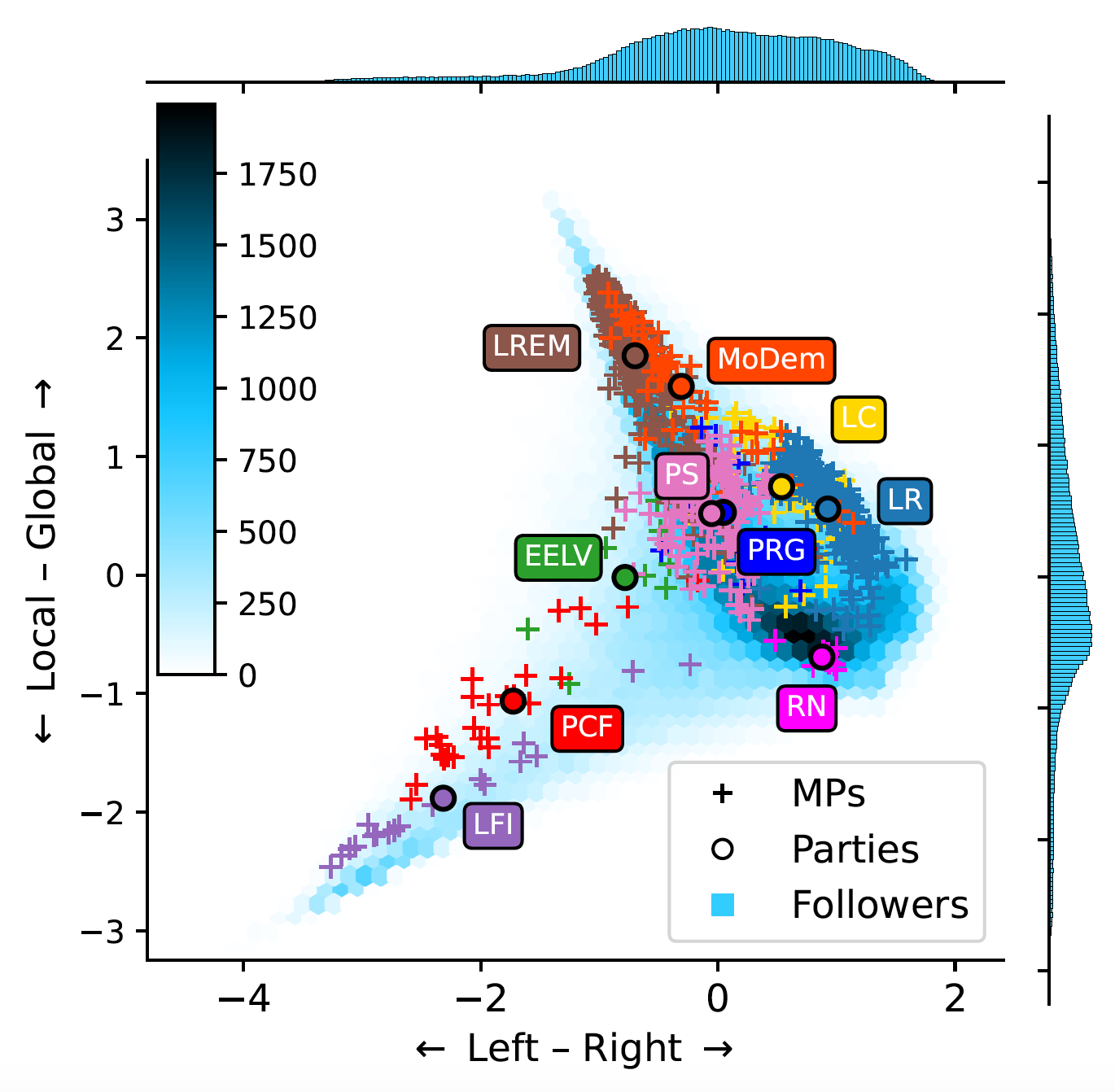 Legend : Embedding of users, politicians, and parties in latent ideological spaces computed from the French Twitter network. Ideological spatialization provides new means for measuring multi-polar and multi-issue polarisation.