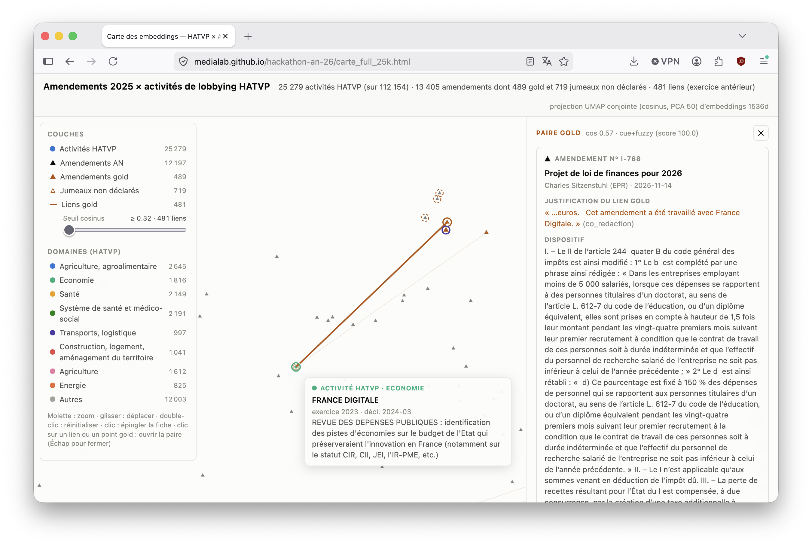 Capture d’écran d’un cas exemple de la carte, montrant le lien de connexion entre un amendement sourcé et l’activité HATVP associée, ainsi que les amendements clones (en bleu) ou proches sémantiquement (en pointillés)