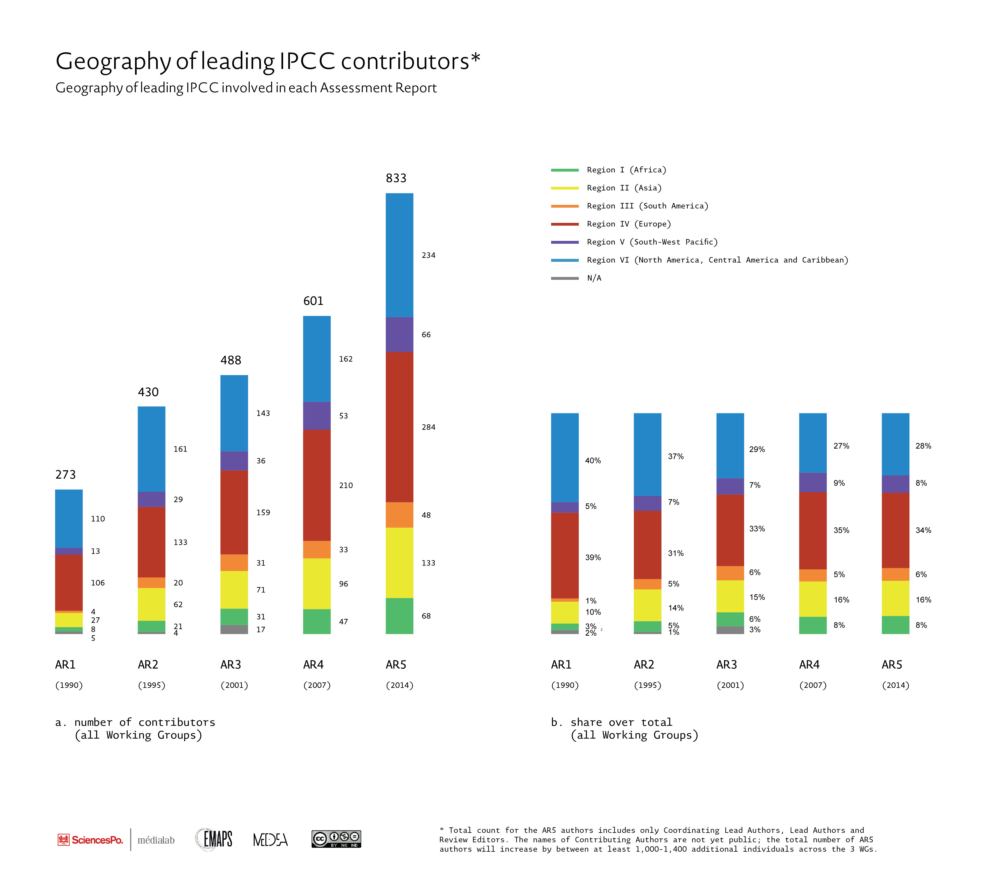 Fig. 2b. Geography of IPCC contributors