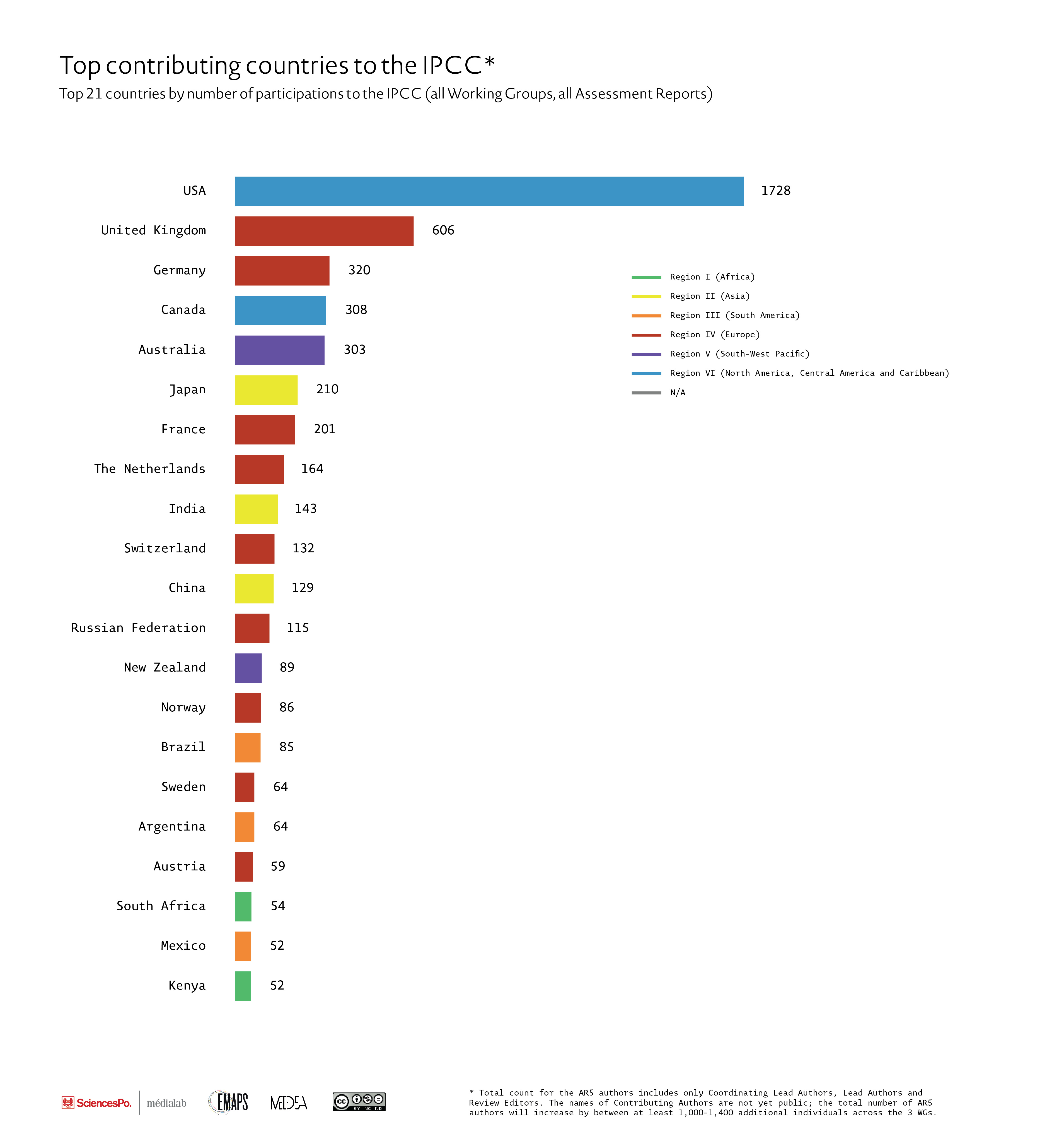 Fig. 3. Top contributing countries to the IPCC