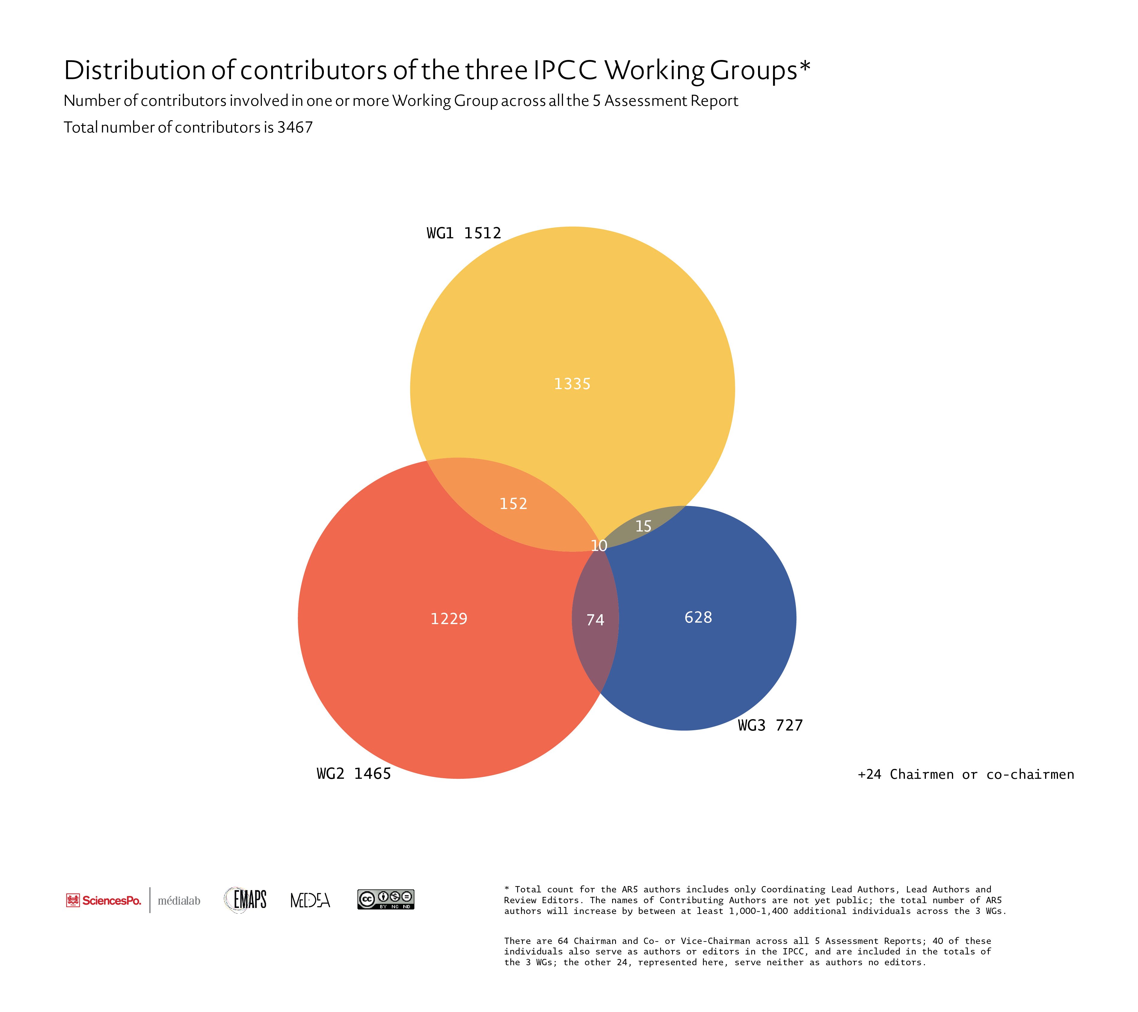 Fig. 4 Distribution of contributors of the three IPCC Working Groups