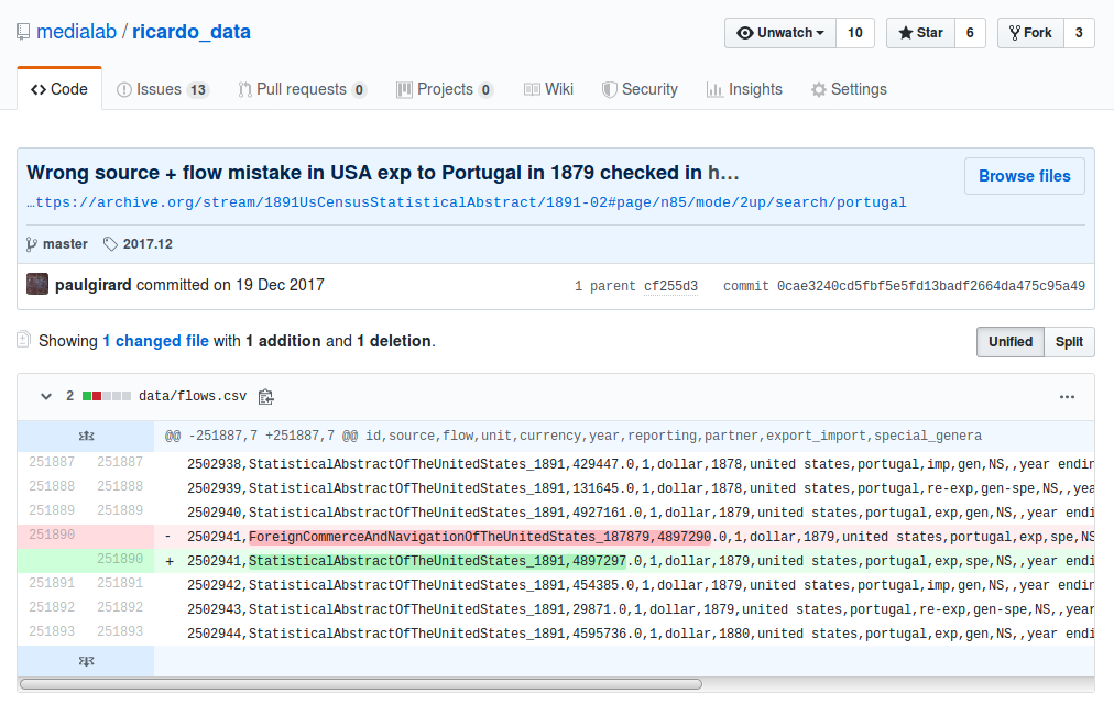 Les données de RICardo sont versionnées et hébergées sur http://medialab.github.com/ricardo_data