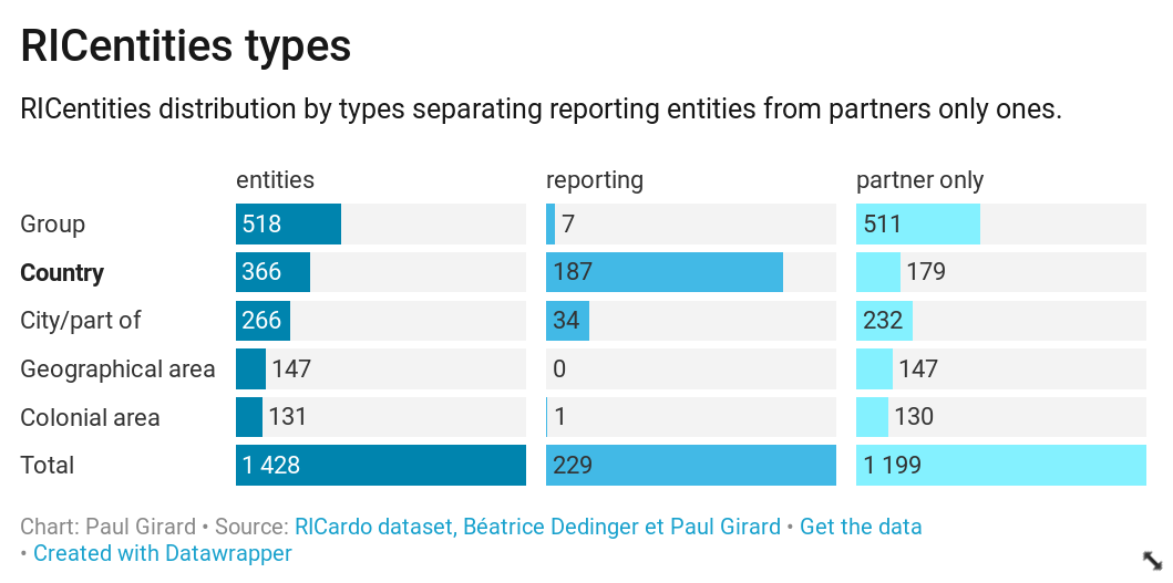 RICentities ditribution by types. RICentities are the trading entities in the RICardo dataset.