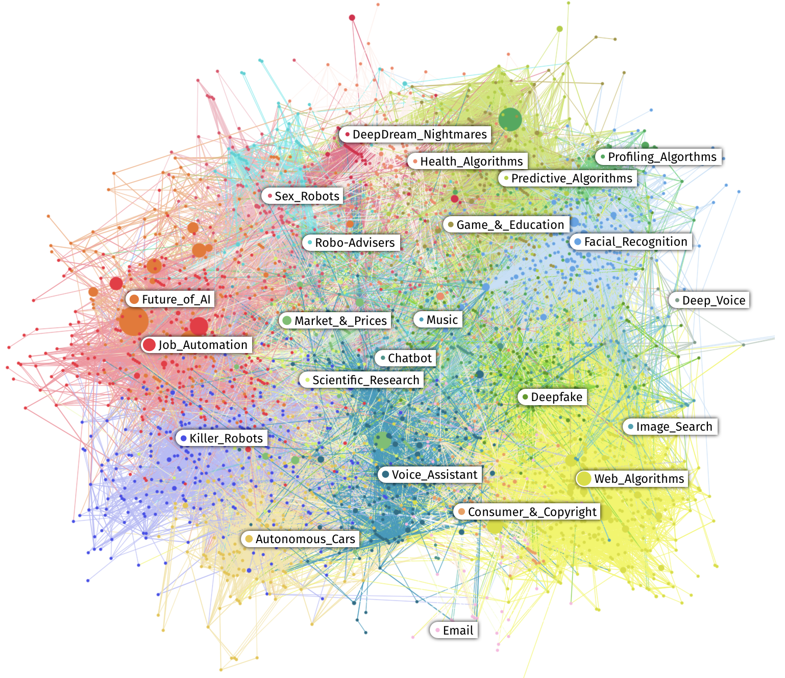 Legend : Semantique network of IA critical articles