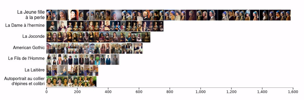 Chart created in 2024 illustrating the popularity (in number of images) of the most popular works in the corpus. Authors: Martine Créac'h and Béatrice Mazoyer.  Source: Instagram, between 2020 and 2023.