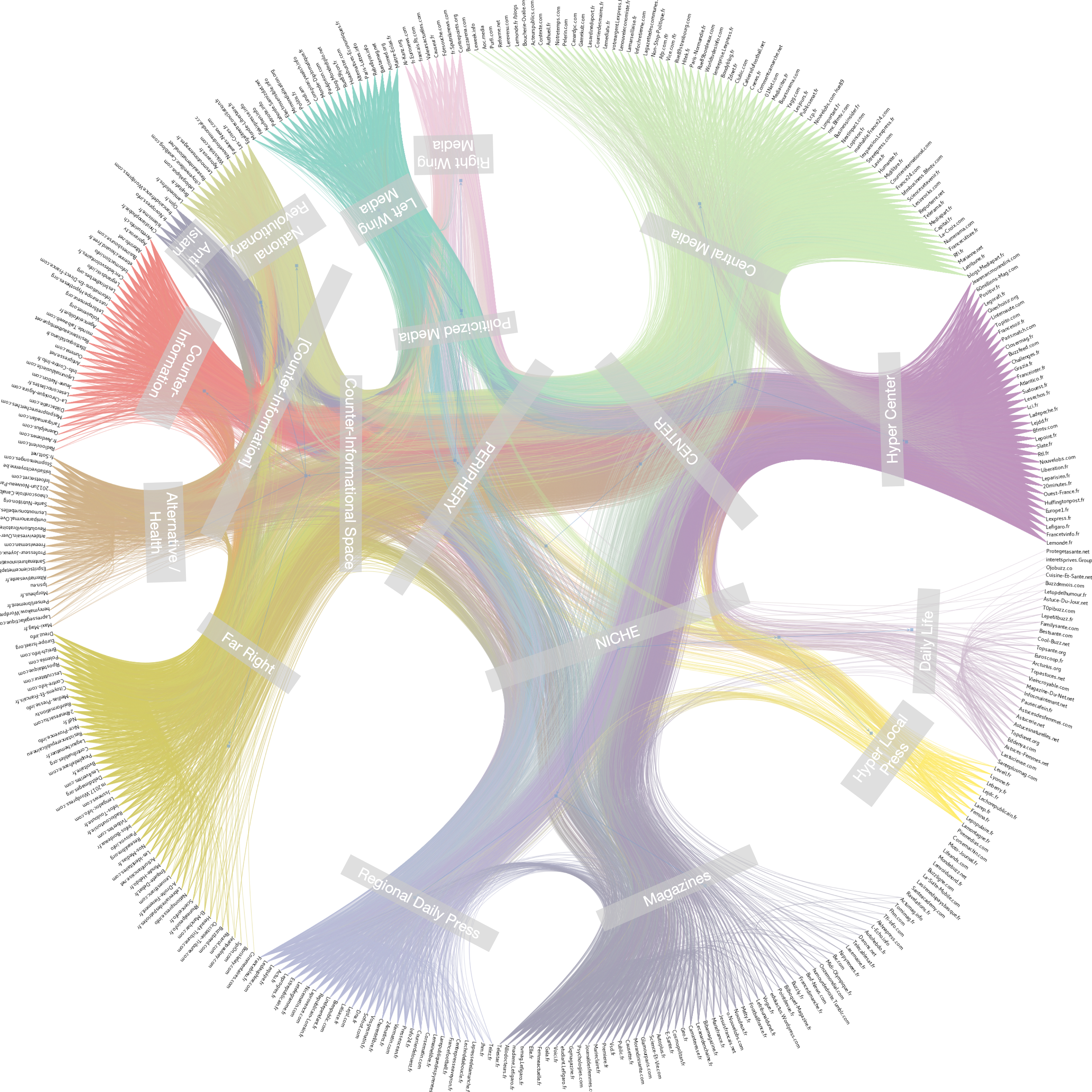 Visualization of the inferred SBM model Illustrating the grouping of websites into blocks at different levels. For instance the first-level block called “Partisan media” is composed of two sub-blocks that we labelled “Right Wing Media” and “Left Wing Media”. The circular visualisation then shows the categorical structure as well as the hypertext links connecting each individual media to the rest of the ecosystem (for a high resolution version of the image, click on it). © médialab