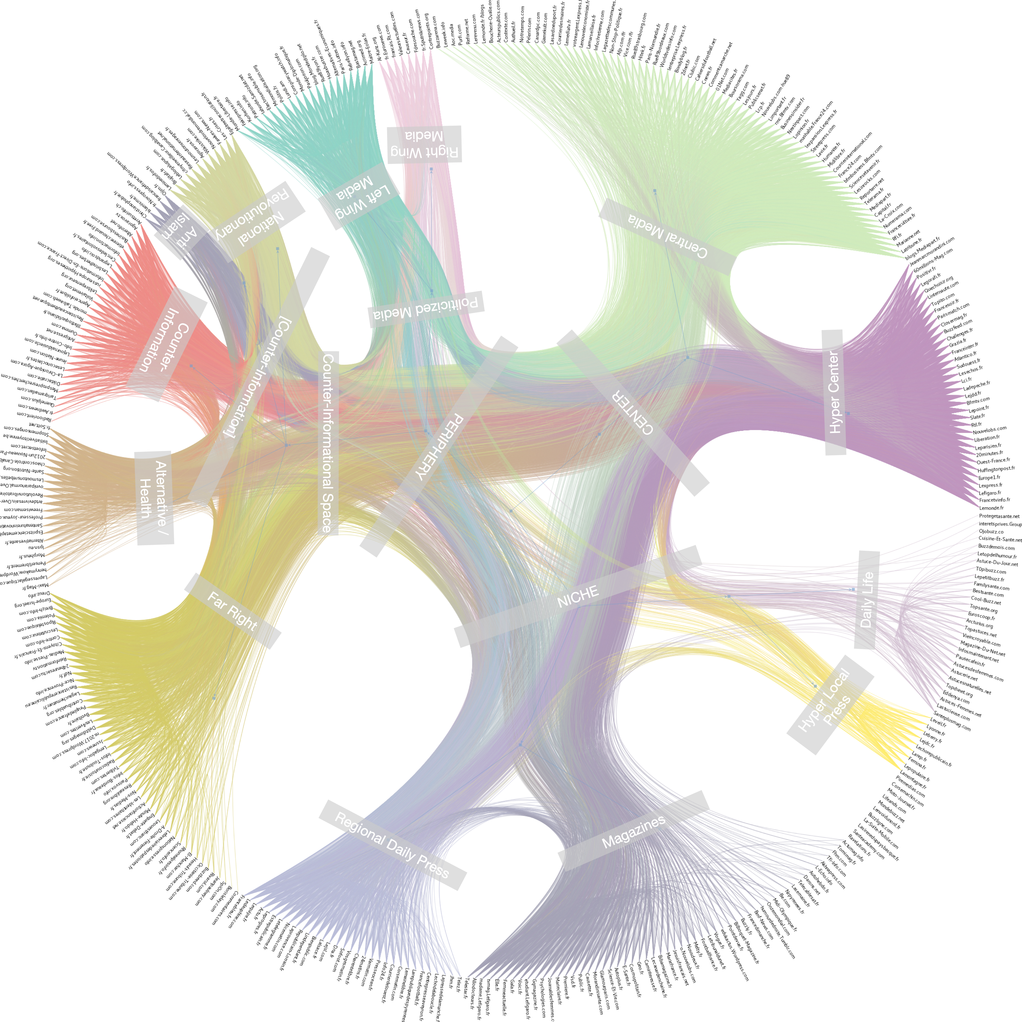 Fig. 2 : la roue des médias organisée en fonction de la distribution et de la direction des liens hypertextes entre articles, blocs de couleurs obtenus grâce à la méthode SBM (Peixoto, 2014)