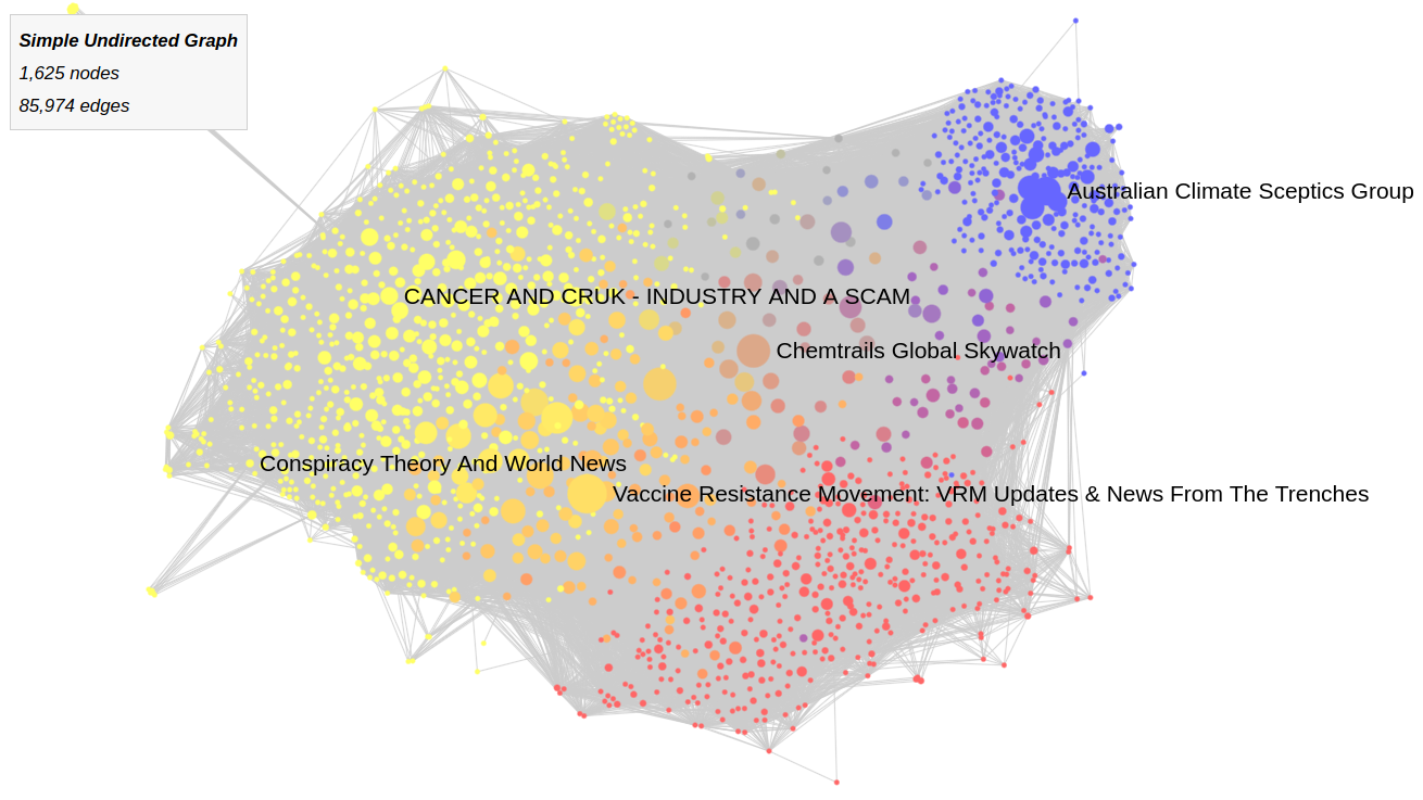 Le réseau Facebook de la désinformation tel qu’identifié à partir des fact-checks de Science Feedback. Les couleurs représentent différents sujets scientifiques des infox partagés : la santé en jaune, le Covid-19 en rouge et le climat en bleu.